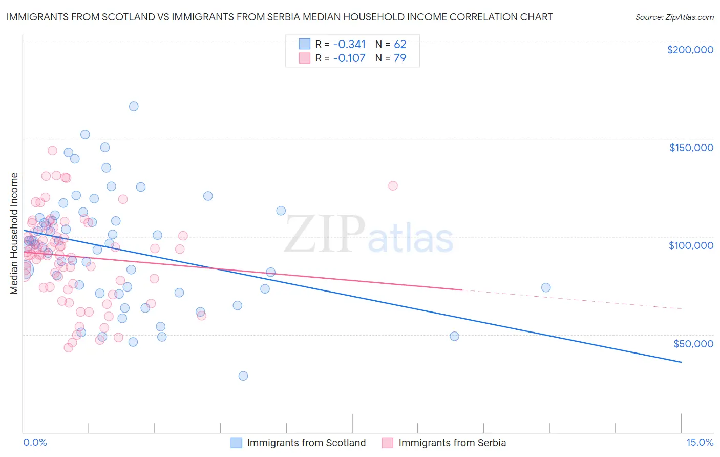 Immigrants from Scotland vs Immigrants from Serbia Median Household Income