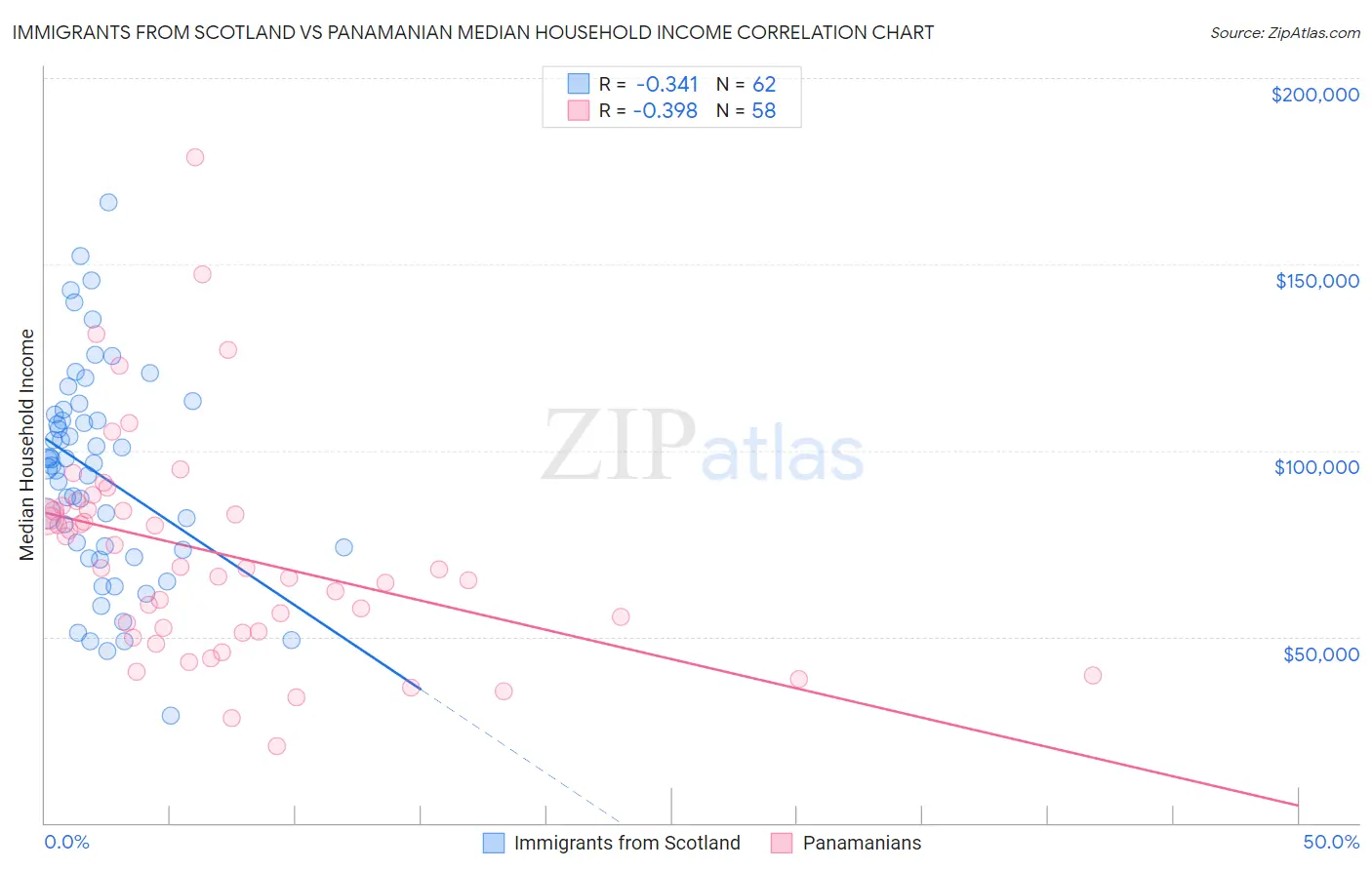 Immigrants from Scotland vs Panamanian Median Household Income