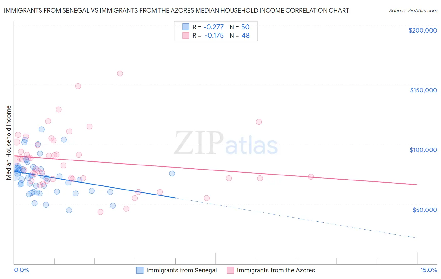 Immigrants from Senegal vs Immigrants from the Azores Median Household Income