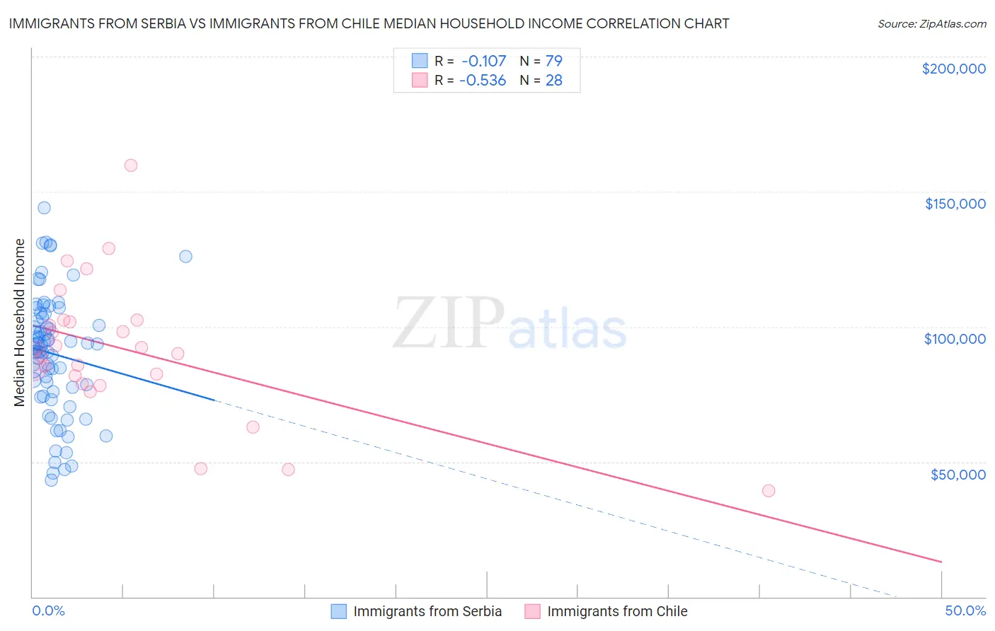 Immigrants from Serbia vs Immigrants from Chile Median Household Income