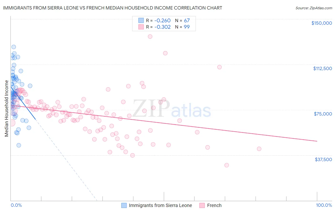 Immigrants from Sierra Leone vs French Median Household Income