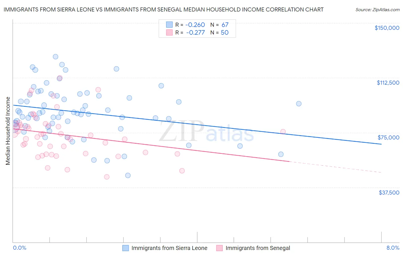 Immigrants from Sierra Leone vs Immigrants from Senegal Median Household Income