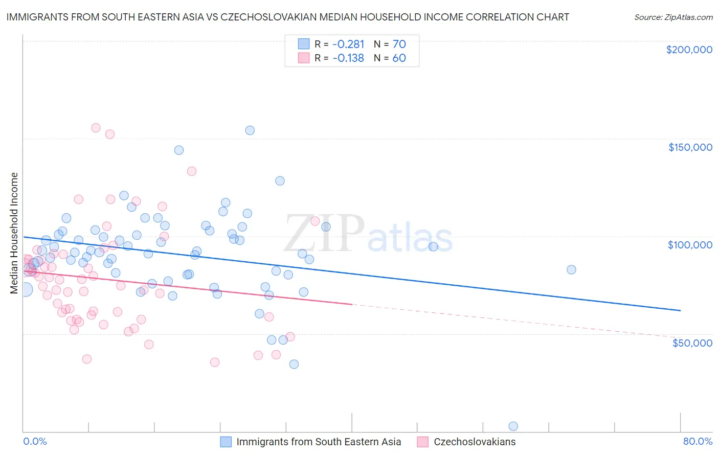 Immigrants from South Eastern Asia vs Czechoslovakian Median Household Income