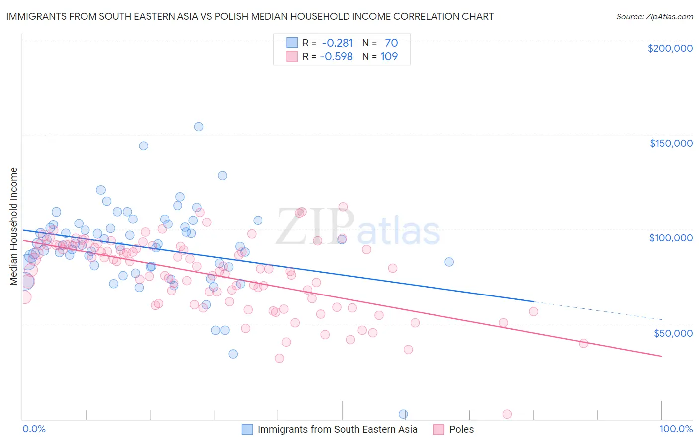 Immigrants from South Eastern Asia vs Polish Median Household Income