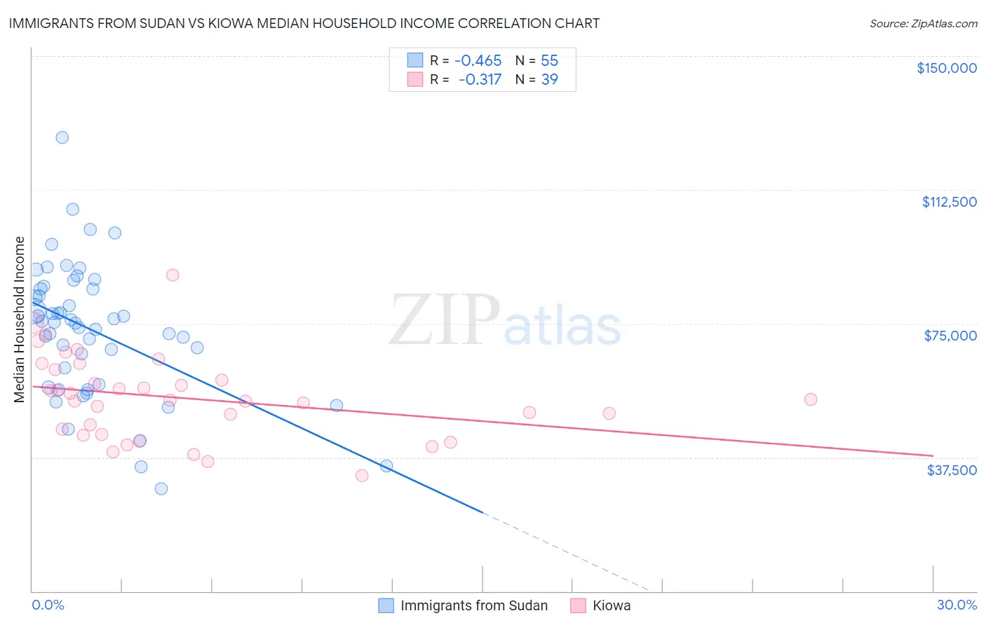 Immigrants from Sudan vs Kiowa Median Household Income