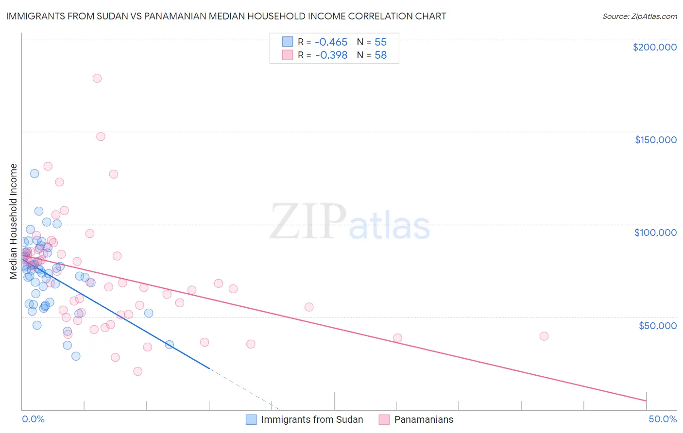 Immigrants from Sudan vs Panamanian Median Household Income