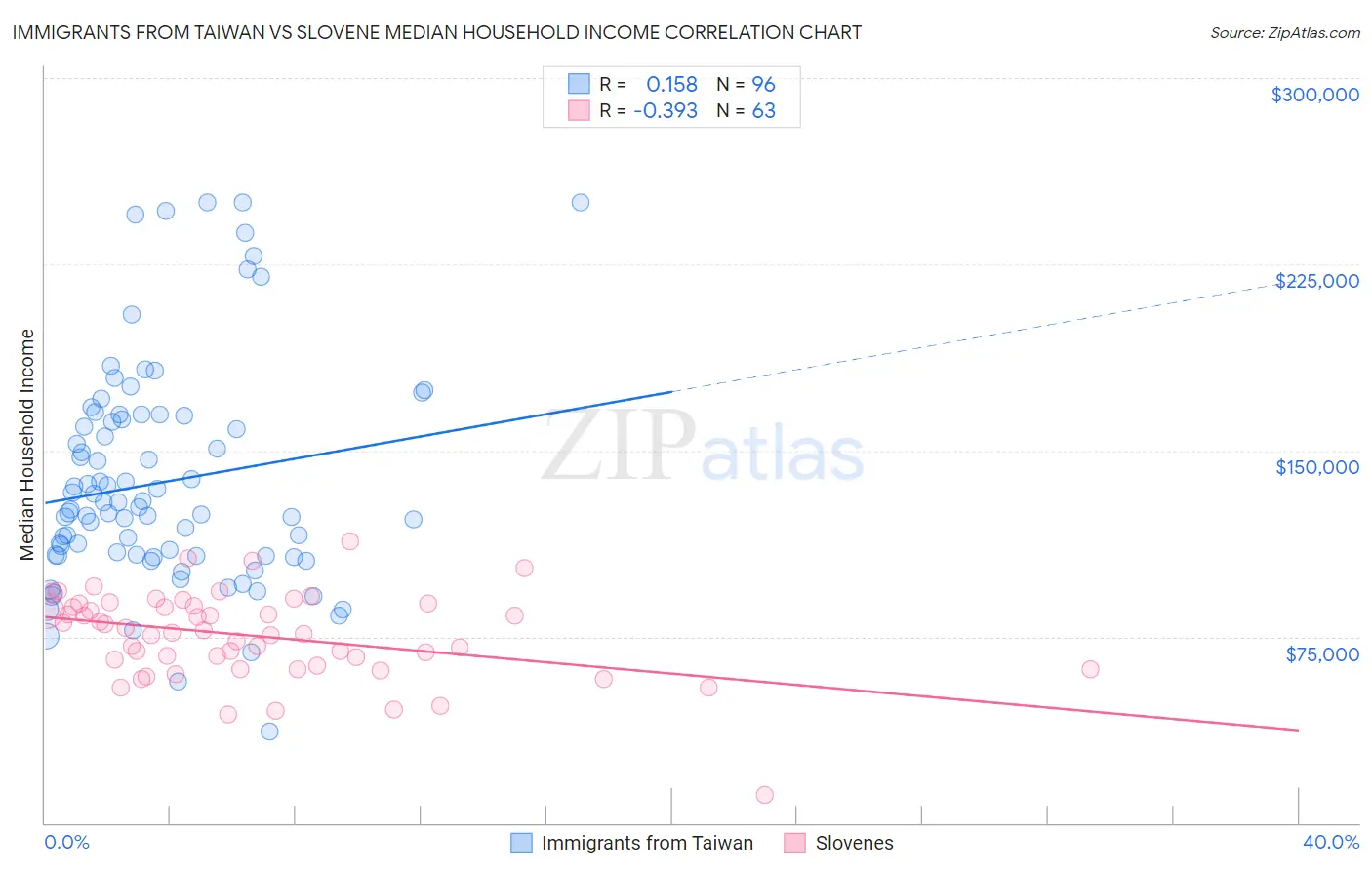 Immigrants from Taiwan vs Slovene Median Household Income