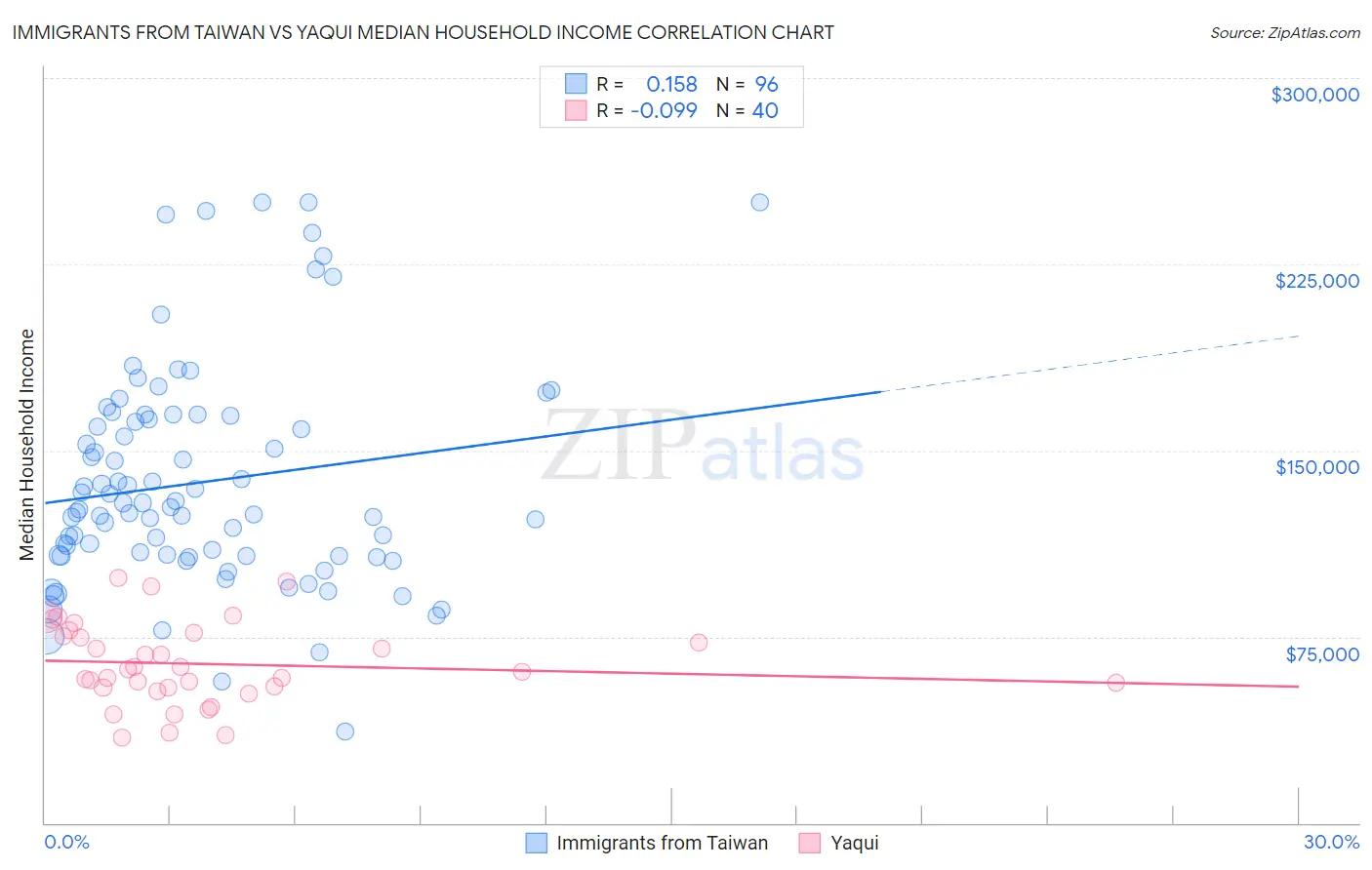 Immigrants from Taiwan vs Yaqui Median Household Income