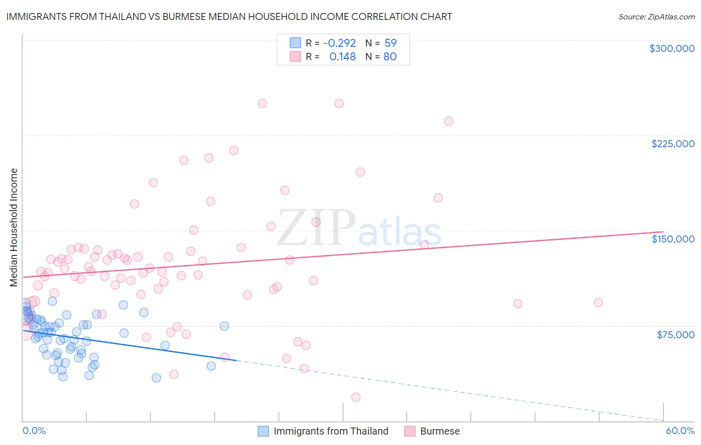 Immigrants from Thailand vs Burmese Median Household Income