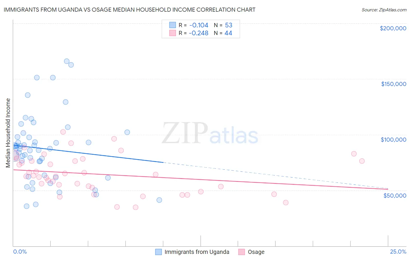 Immigrants from Uganda vs Osage Median Household Income