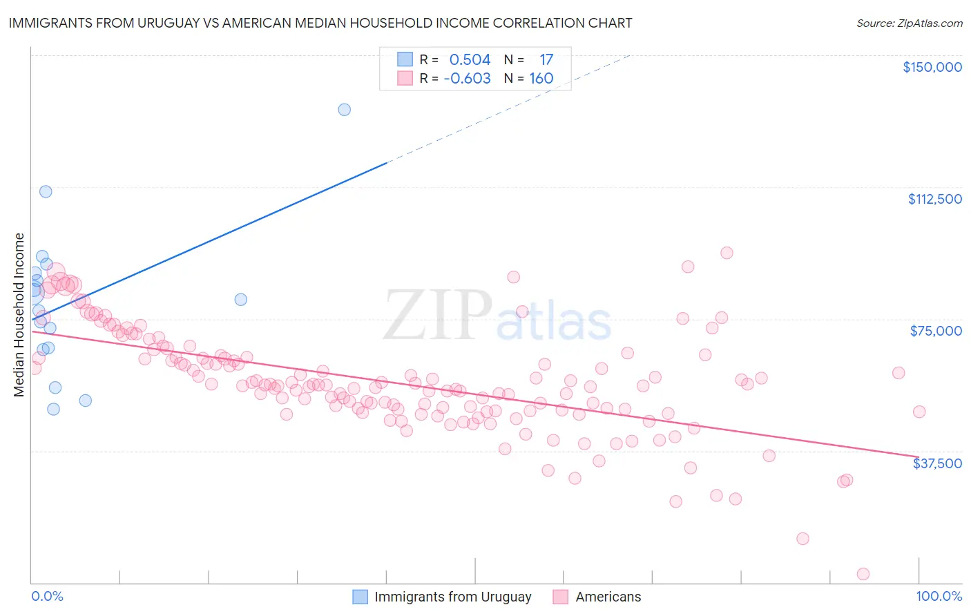 Immigrants from Uruguay vs American Median Household Income