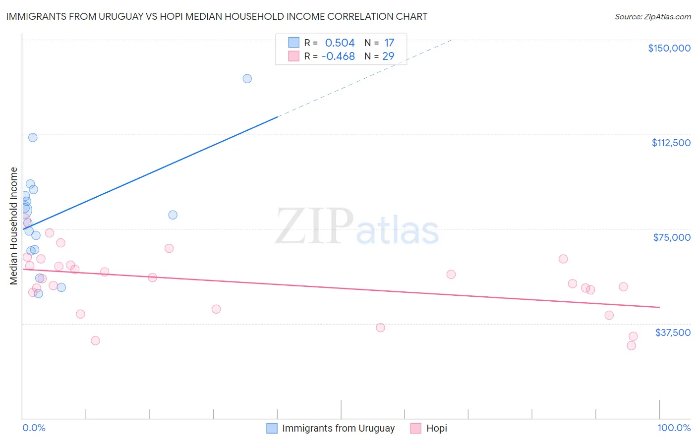 Immigrants from Uruguay vs Hopi Median Household Income