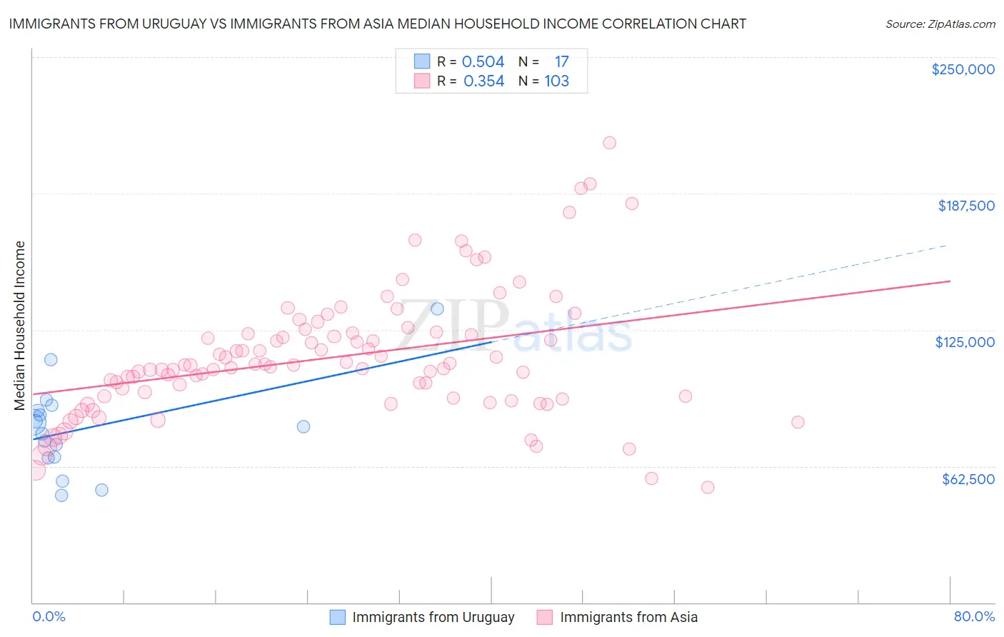 Immigrants from Uruguay vs Immigrants from Asia Median Household Income