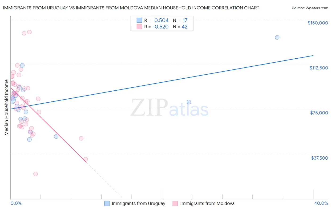 Immigrants from Uruguay vs Immigrants from Moldova Median Household Income