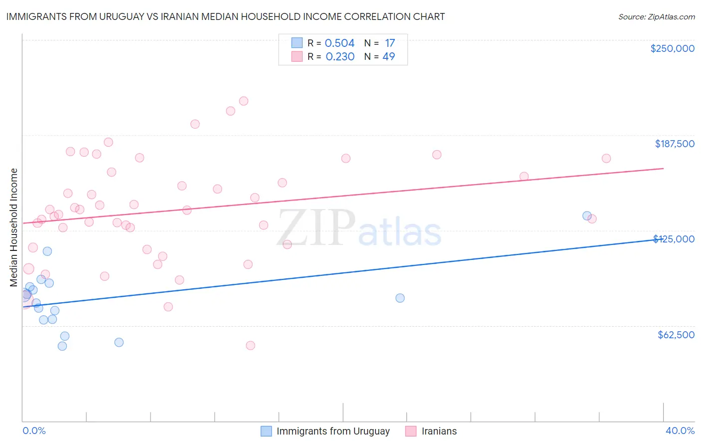 Immigrants from Uruguay vs Iranian Median Household Income