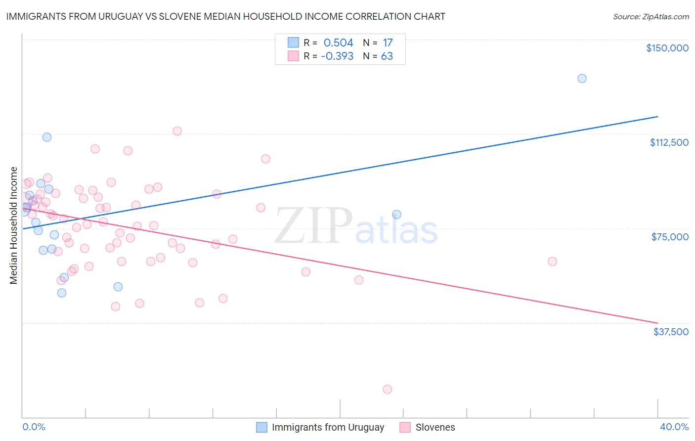 Immigrants from Uruguay vs Slovene Median Household Income