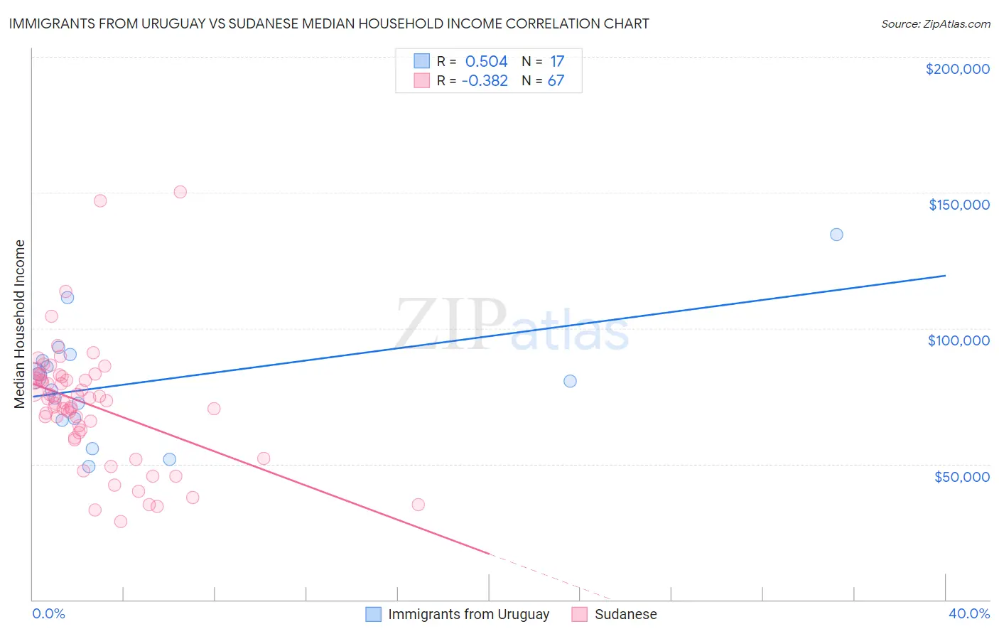 Immigrants from Uruguay vs Sudanese Median Household Income