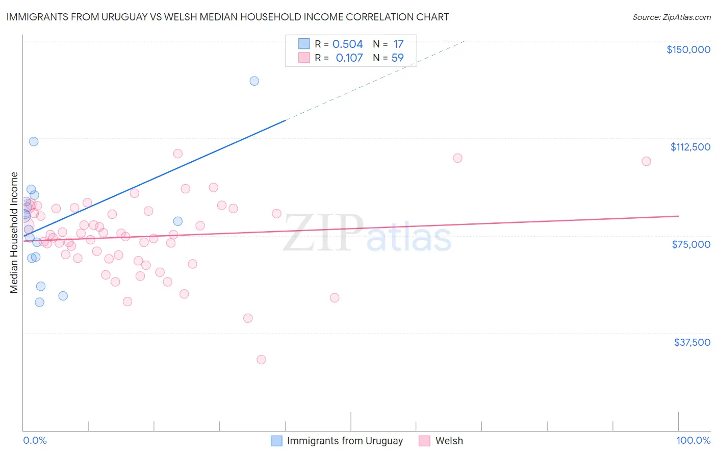 Immigrants from Uruguay vs Welsh Median Household Income