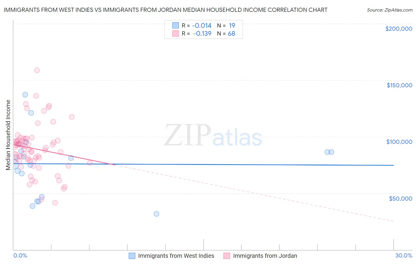 Immigrants from West Indies vs Immigrants from Jordan Median Household Income