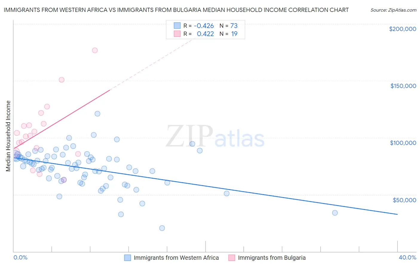 Immigrants from Western Africa vs Immigrants from Bulgaria Median Household Income