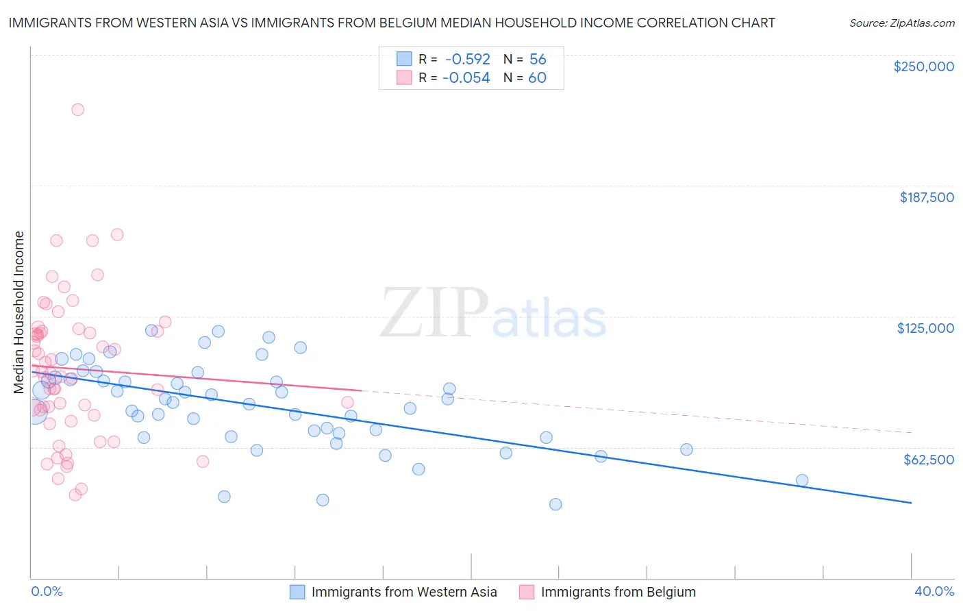 Immigrants from Western Asia vs Immigrants from Belgium Median Household Income