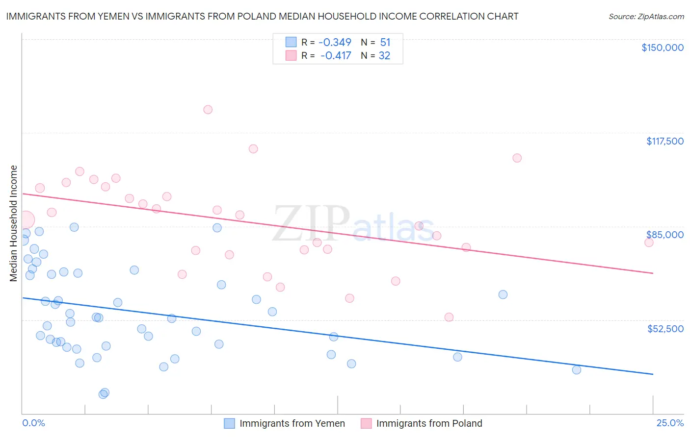 Immigrants from Yemen vs Immigrants from Poland Median Household Income