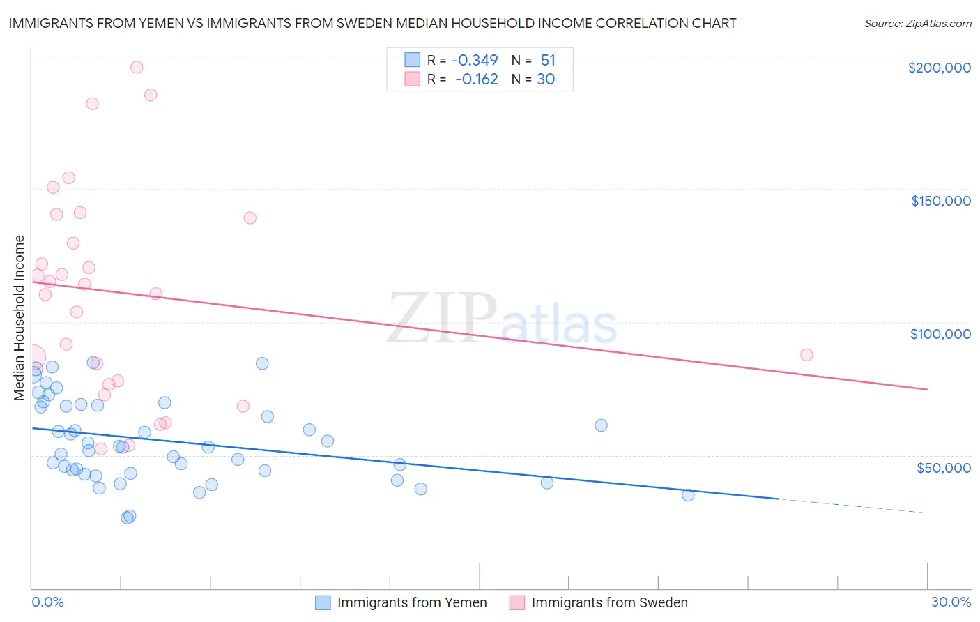 Immigrants from Yemen vs Immigrants from Sweden Median Household Income