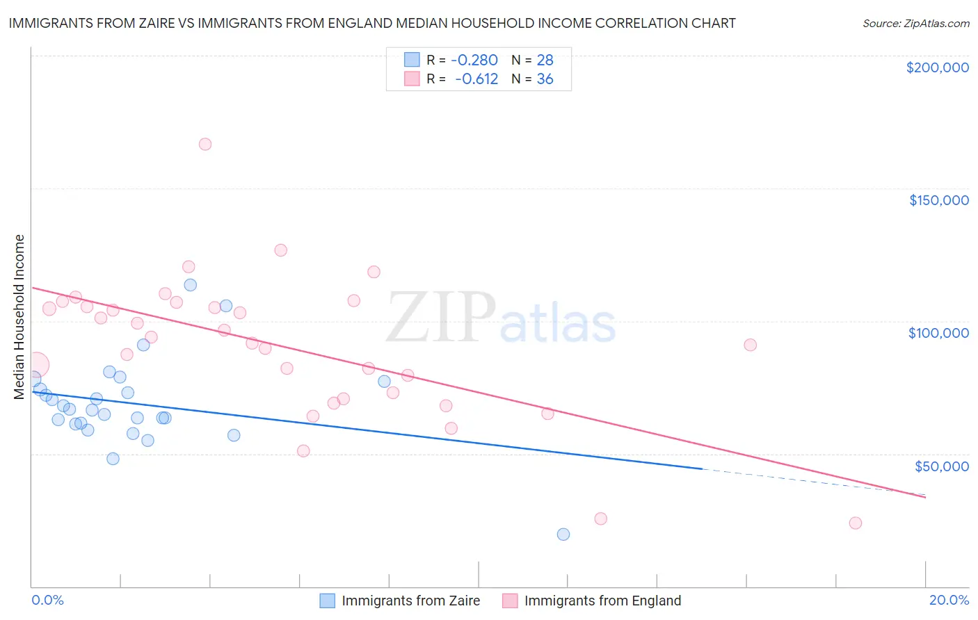 Immigrants from Zaire vs Immigrants from England Median Household Income