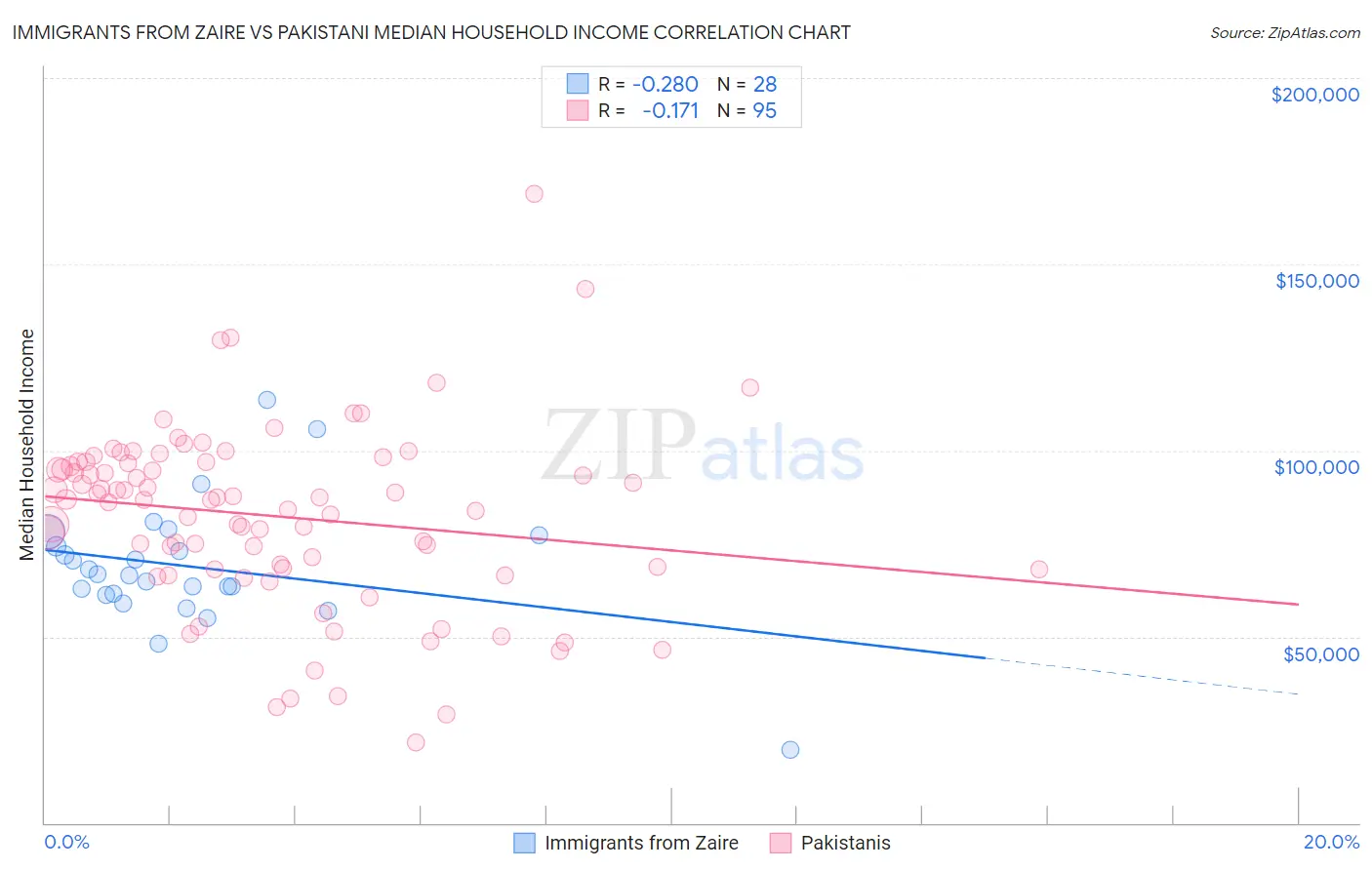 Immigrants from Zaire vs Pakistani Median Household Income