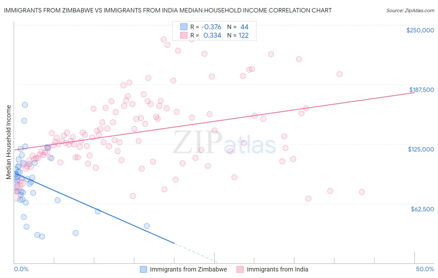 Immigrants from Zimbabwe vs Immigrants from India Median Household Income