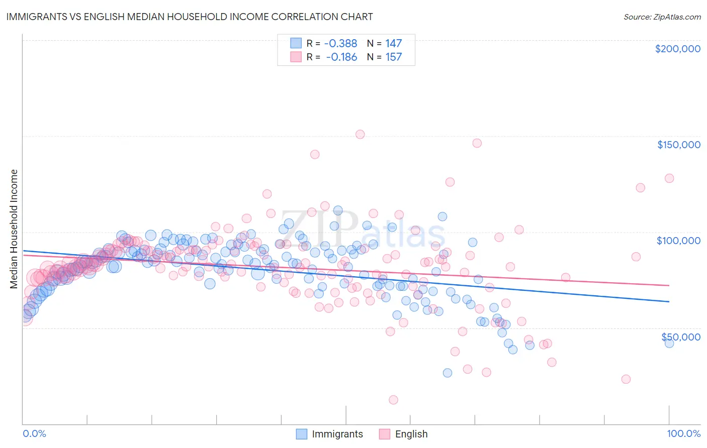 Immigrants vs English Median Household Income