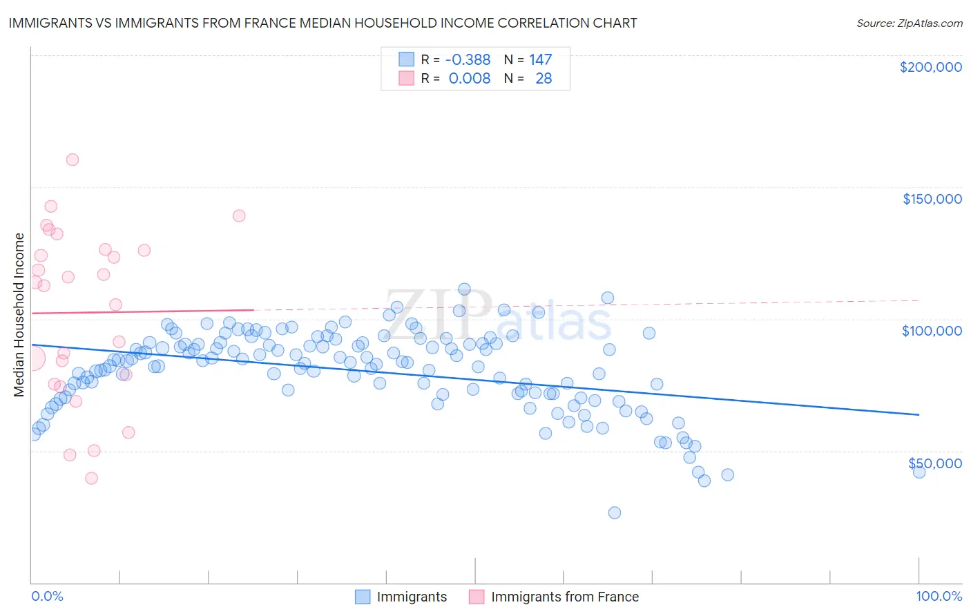 Immigrants vs Immigrants from France Median Household Income