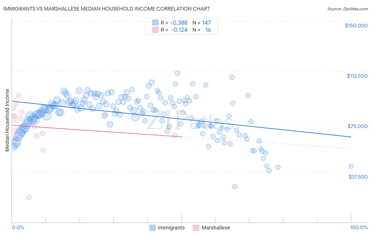 Immigrants vs Marshallese Median Household Income