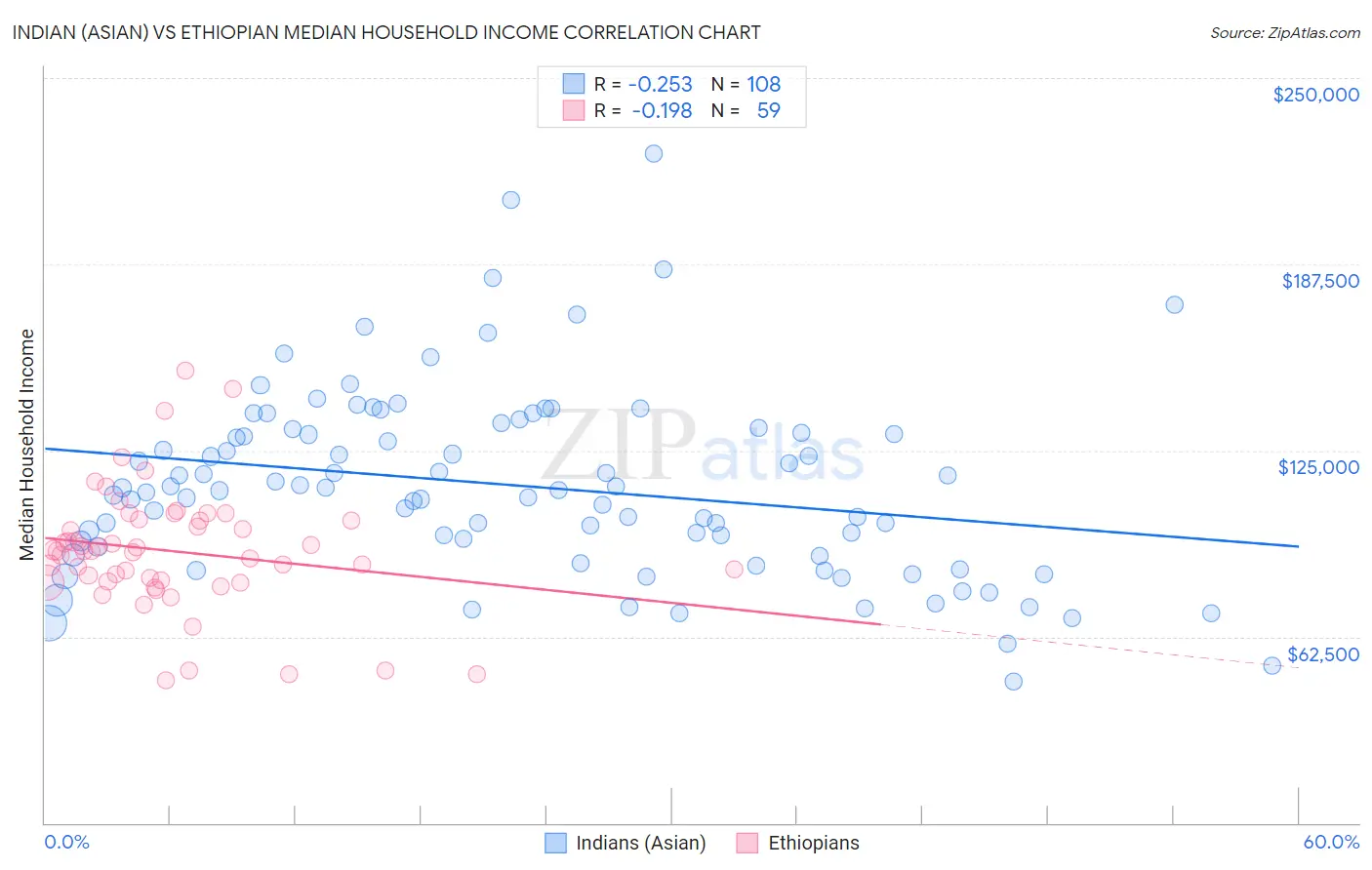 Indian (Asian) vs Ethiopian Median Household Income