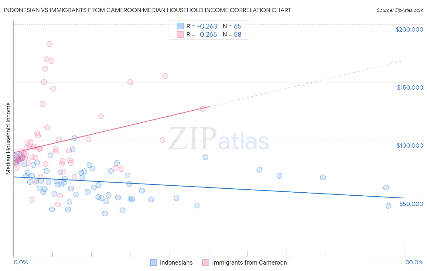 Indonesian vs Immigrants from Cameroon Median Household Income