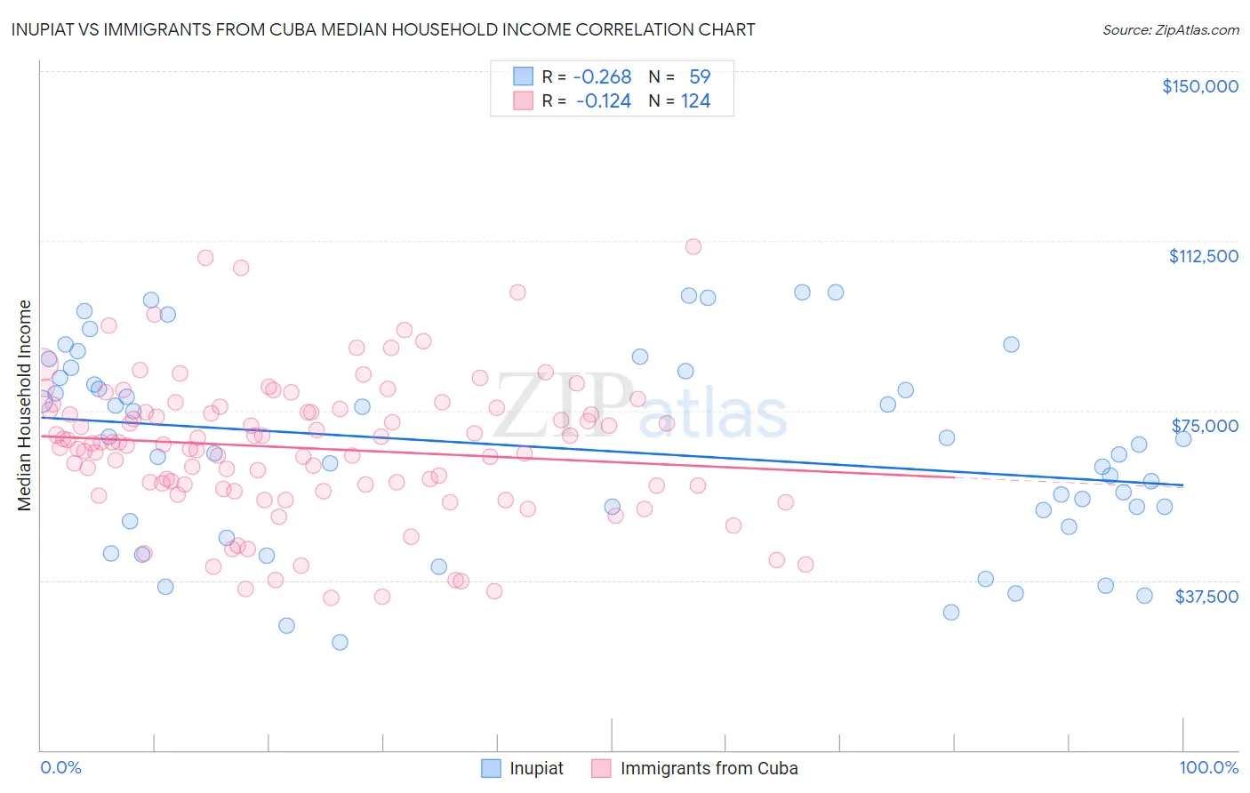 Inupiat vs Immigrants from Cuba Median Household Income