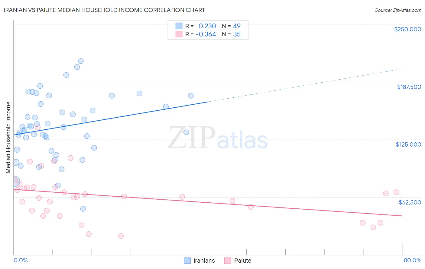 Iranian vs Paiute Median Household Income