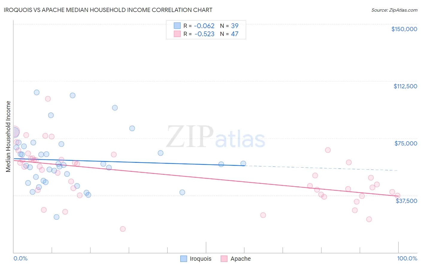 Iroquois vs Apache Median Household Income