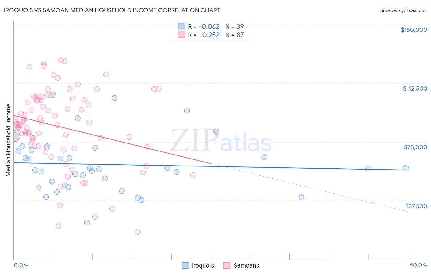 Iroquois vs Samoan Median Household Income