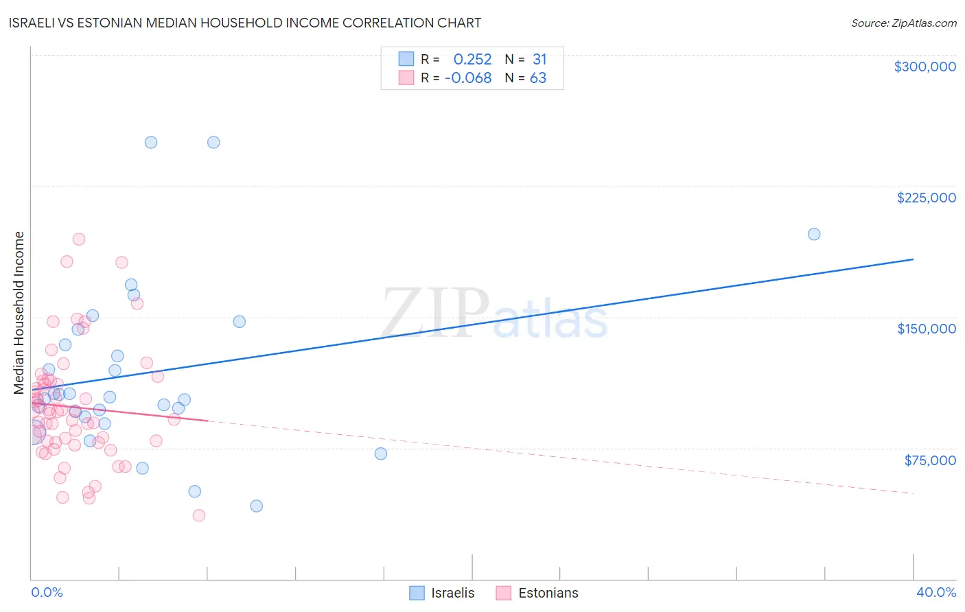 Israeli vs Estonian Median Household Income