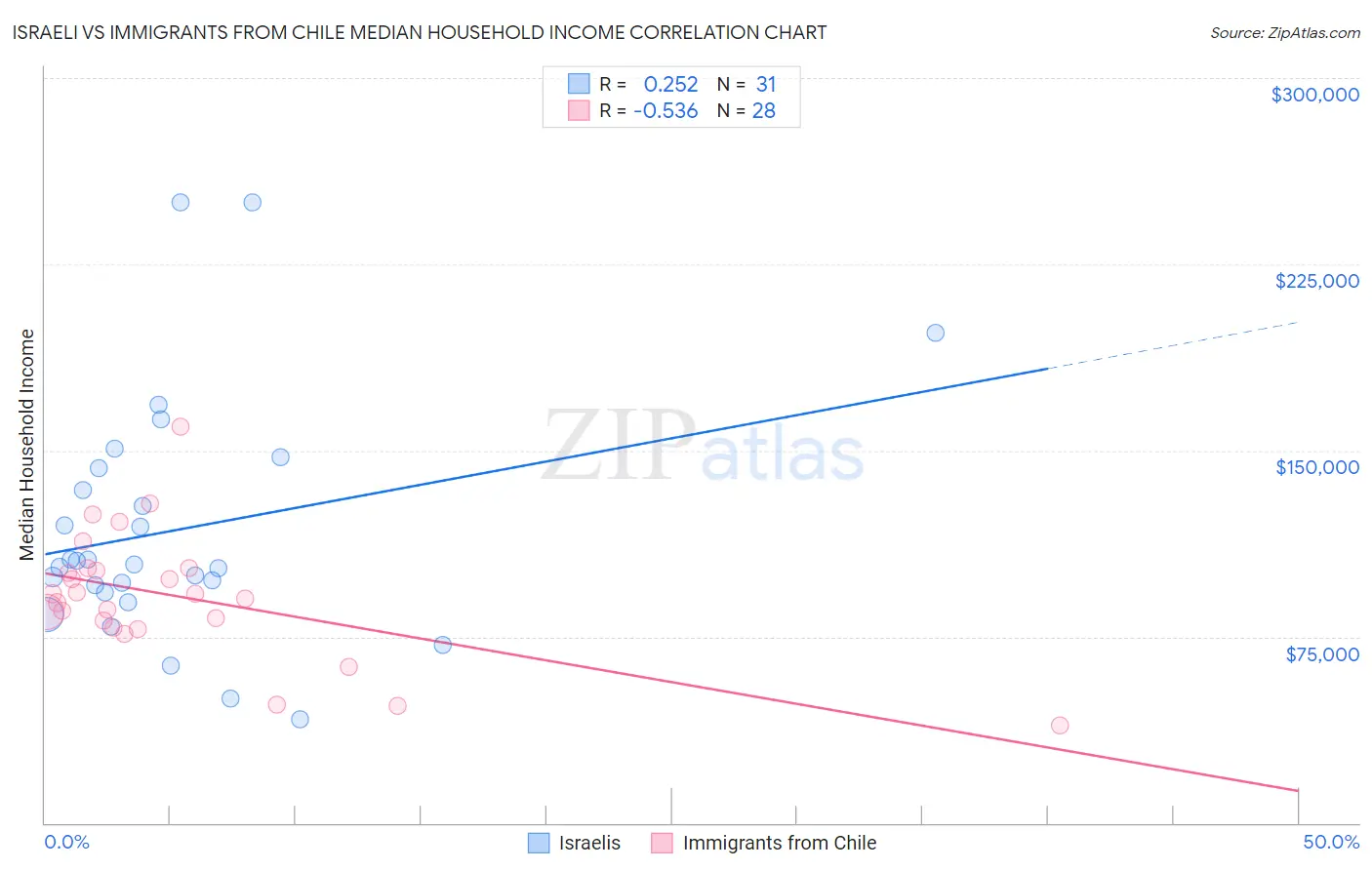 Israeli vs Immigrants from Chile Median Household Income