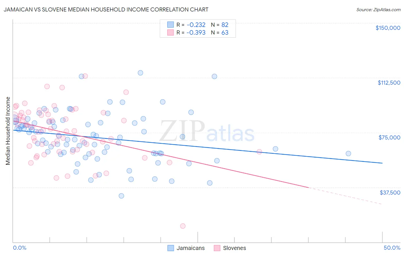 Jamaican vs Slovene Median Household Income