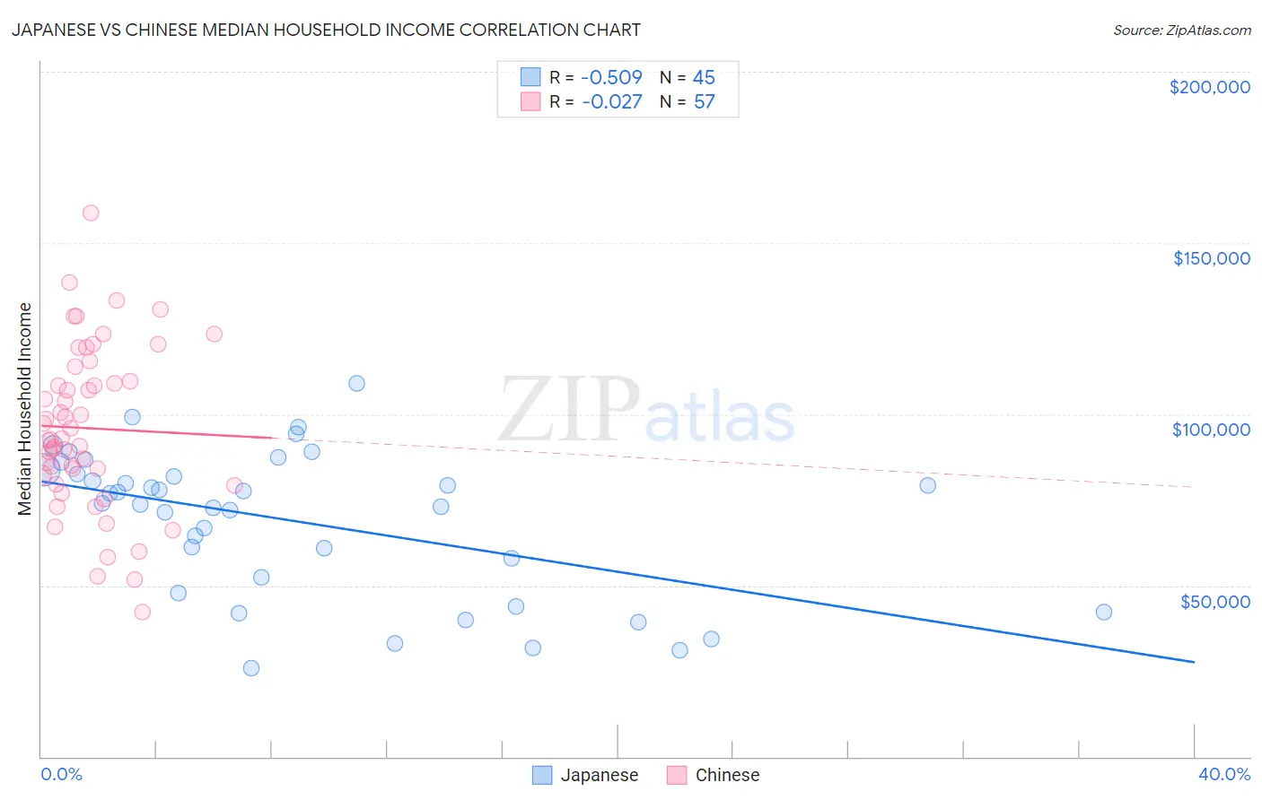 Japanese vs Chinese Median Household Income