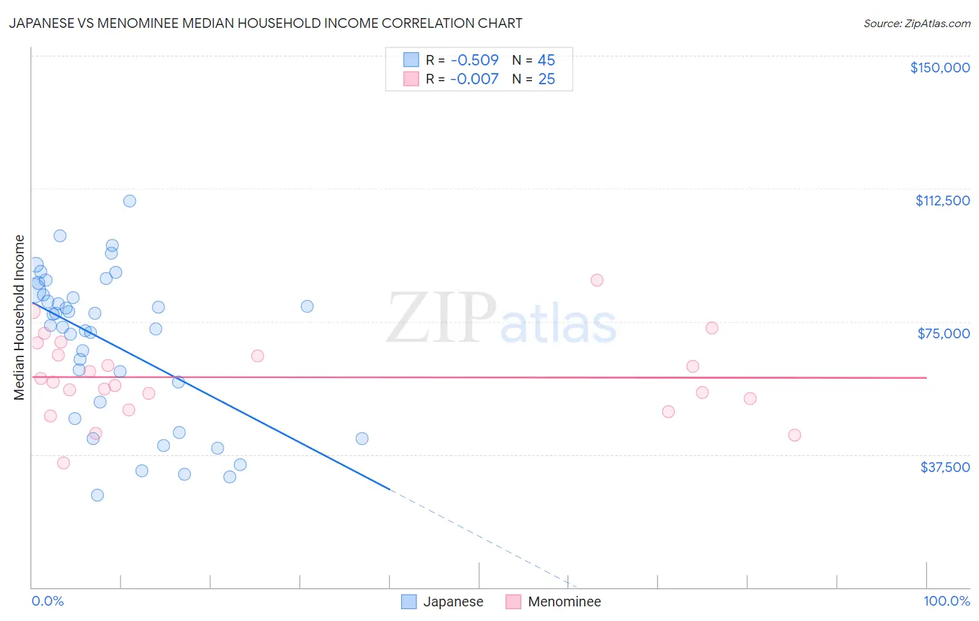 Japanese vs Menominee Median Household Income