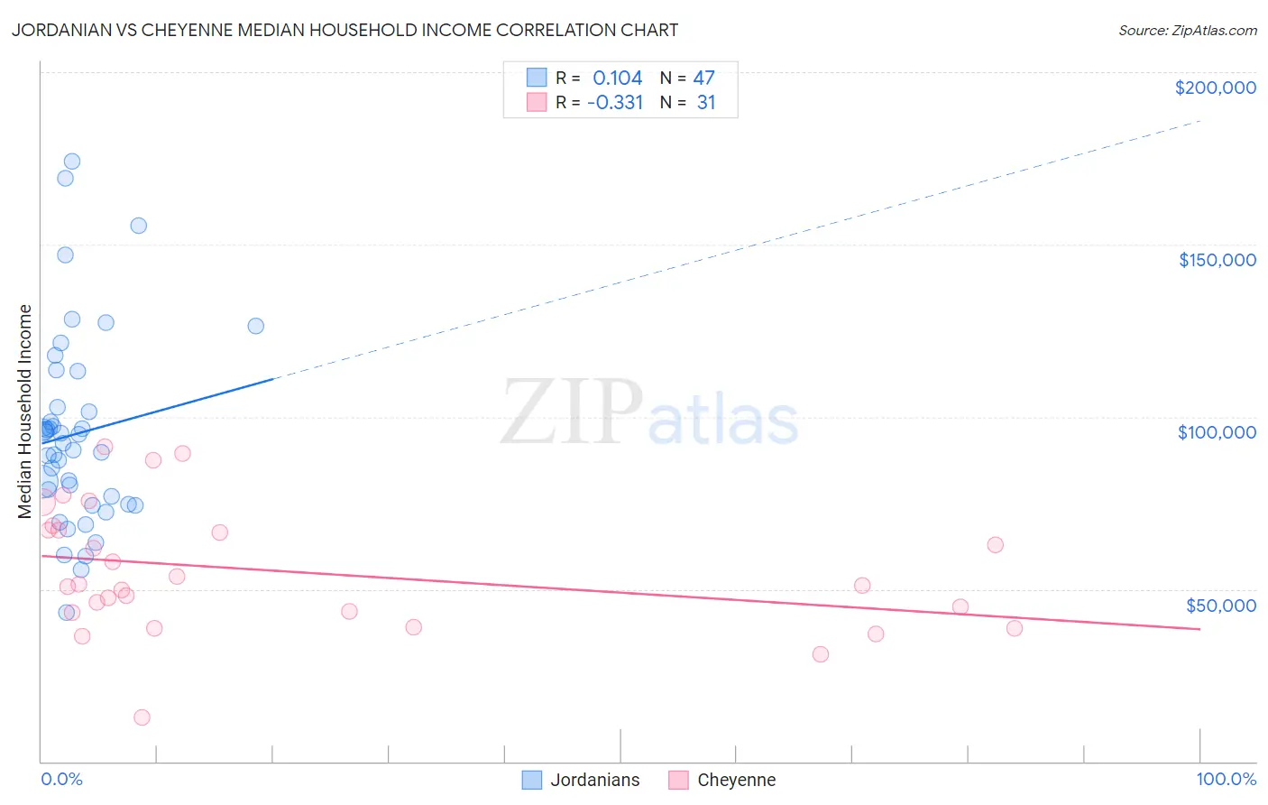 Jordanian vs Cheyenne Median Household Income