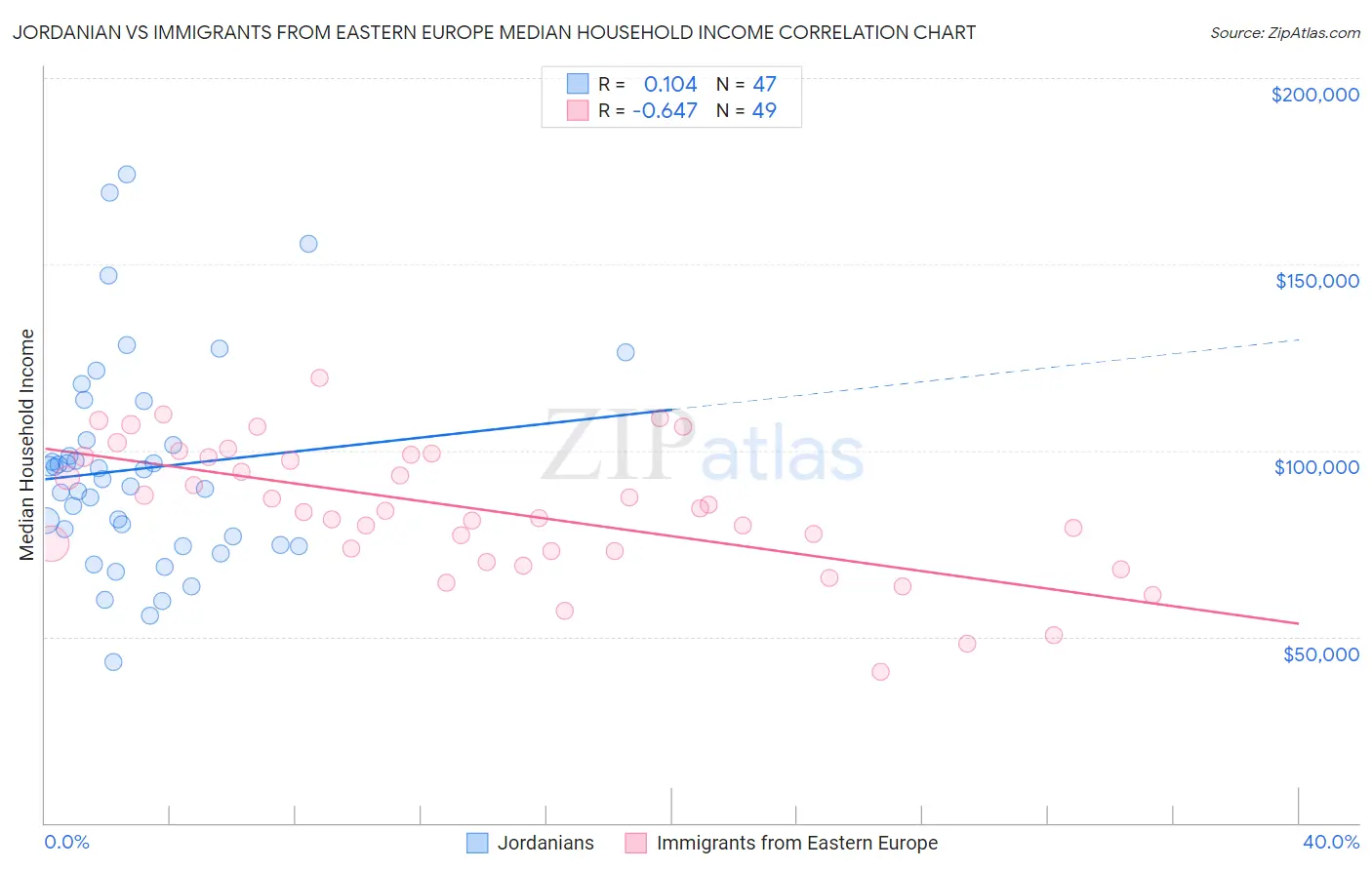 Jordanian vs Immigrants from Eastern Europe Median Household Income