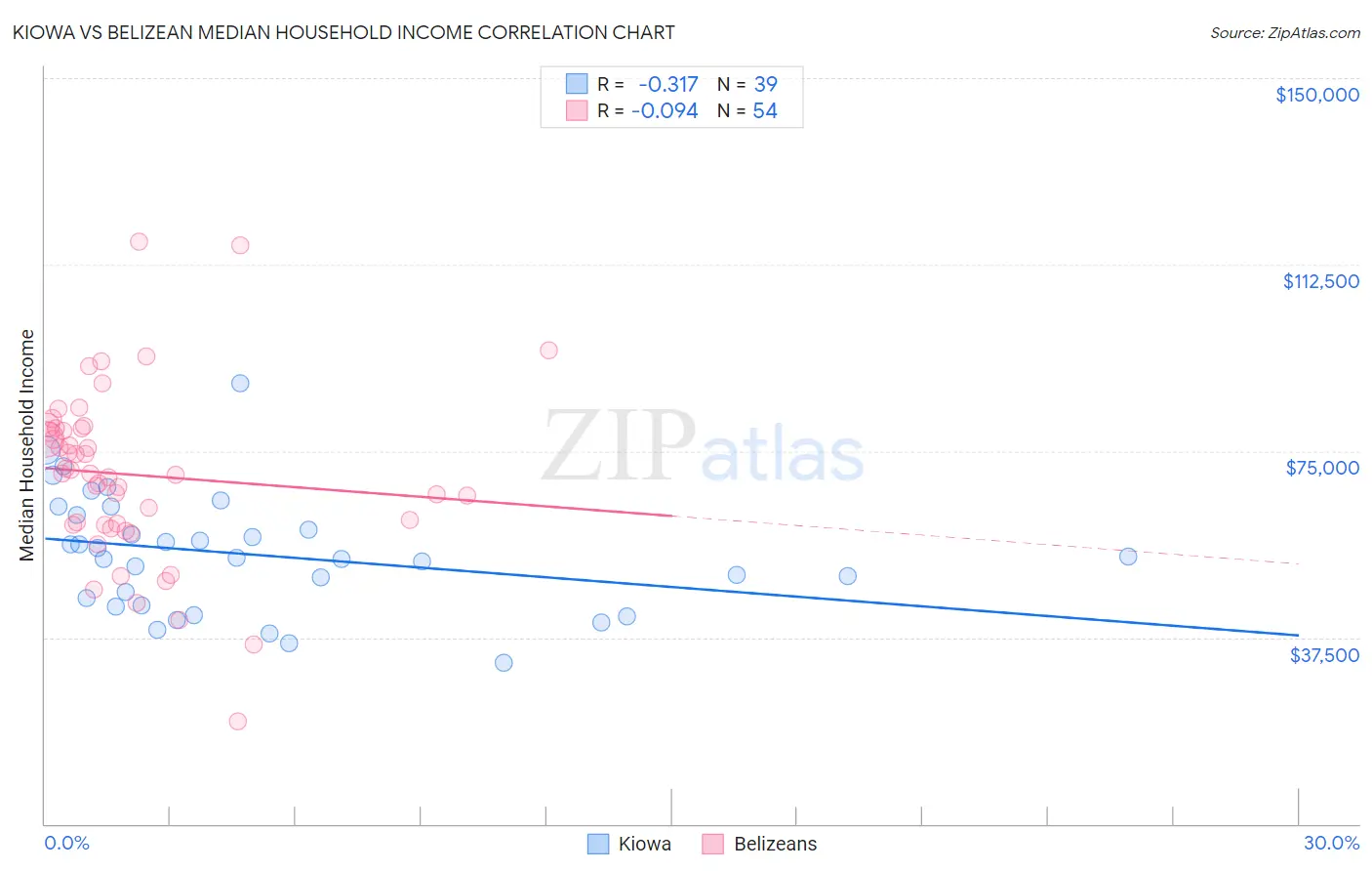 Kiowa vs Belizean Median Household Income