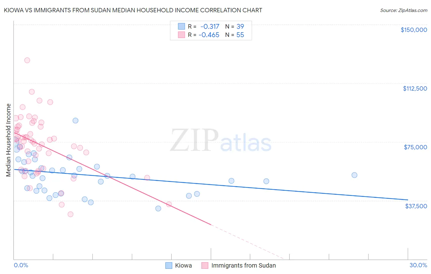 Kiowa vs Immigrants from Sudan Median Household Income