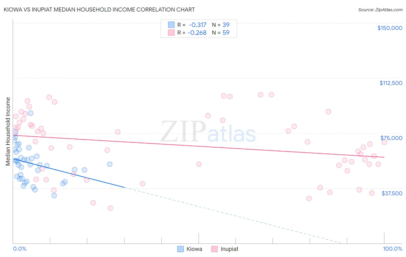 Kiowa vs Inupiat Median Household Income