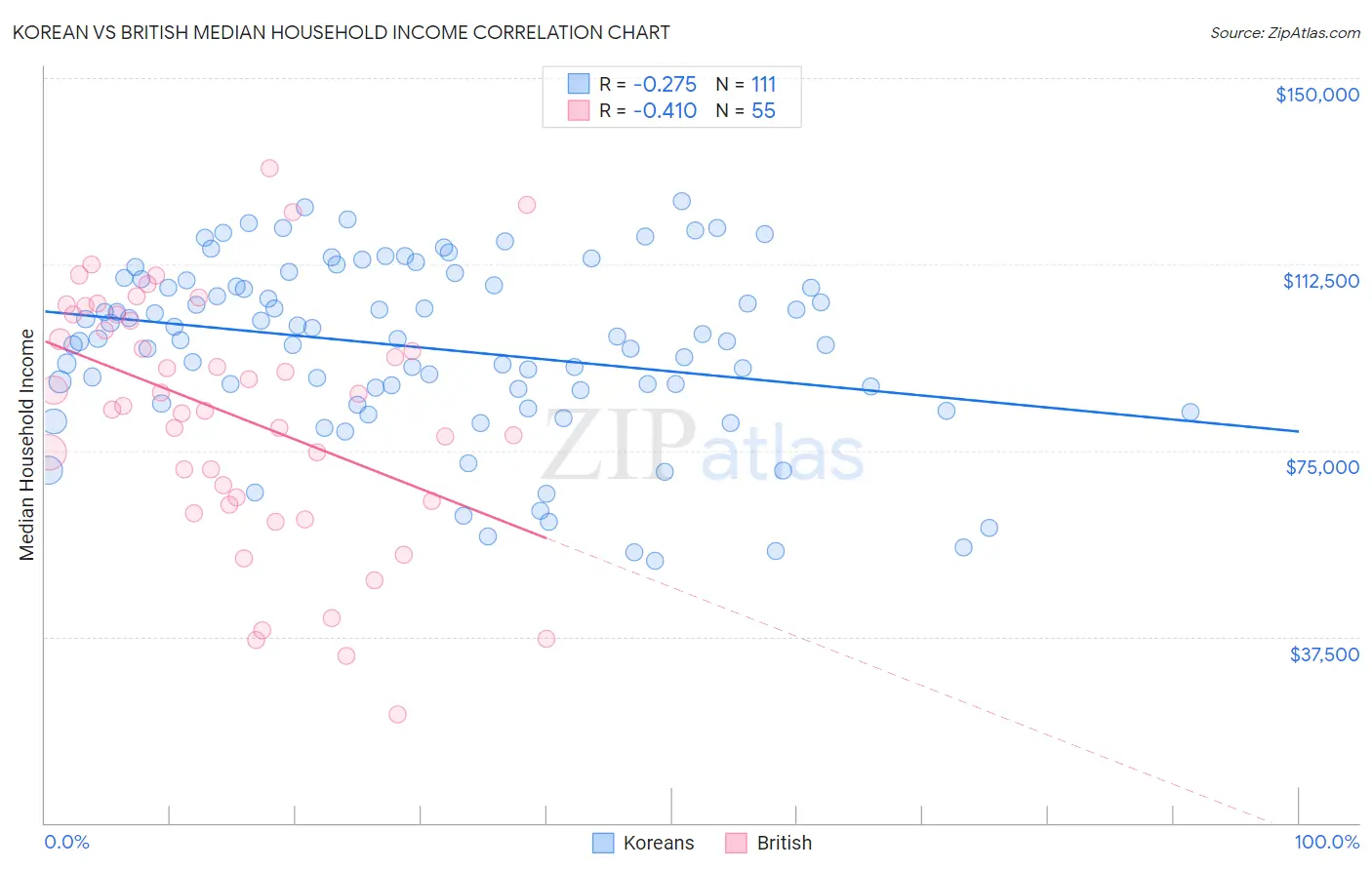 Korean vs British Median Household Income